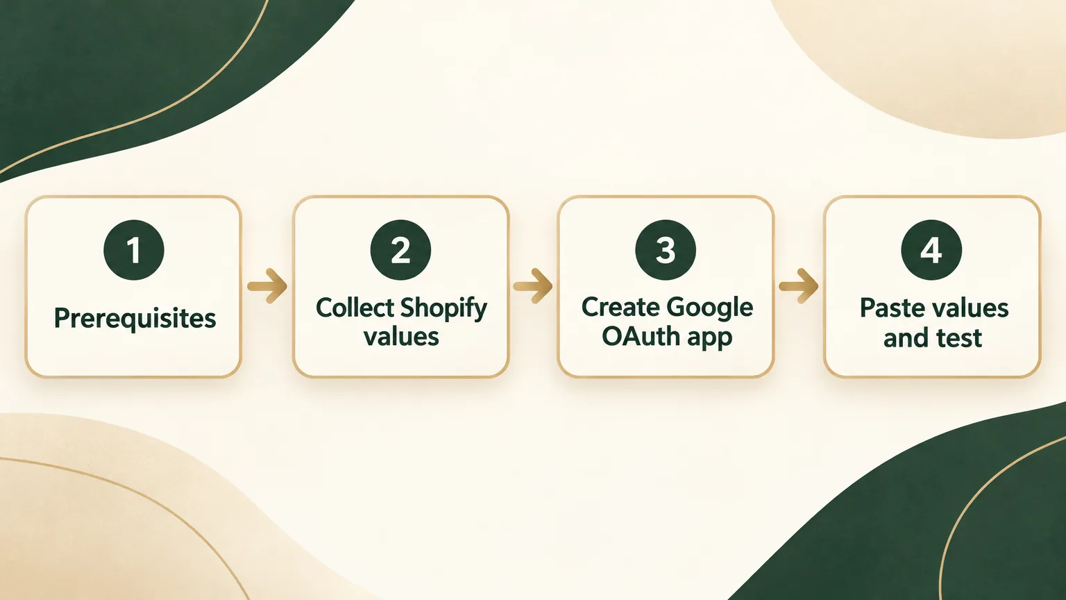 Four-stage flow: check the new customer account system, collect Shopify values, create a Google Cloud OAuth app, then paste credentials back into Shopify and verify.