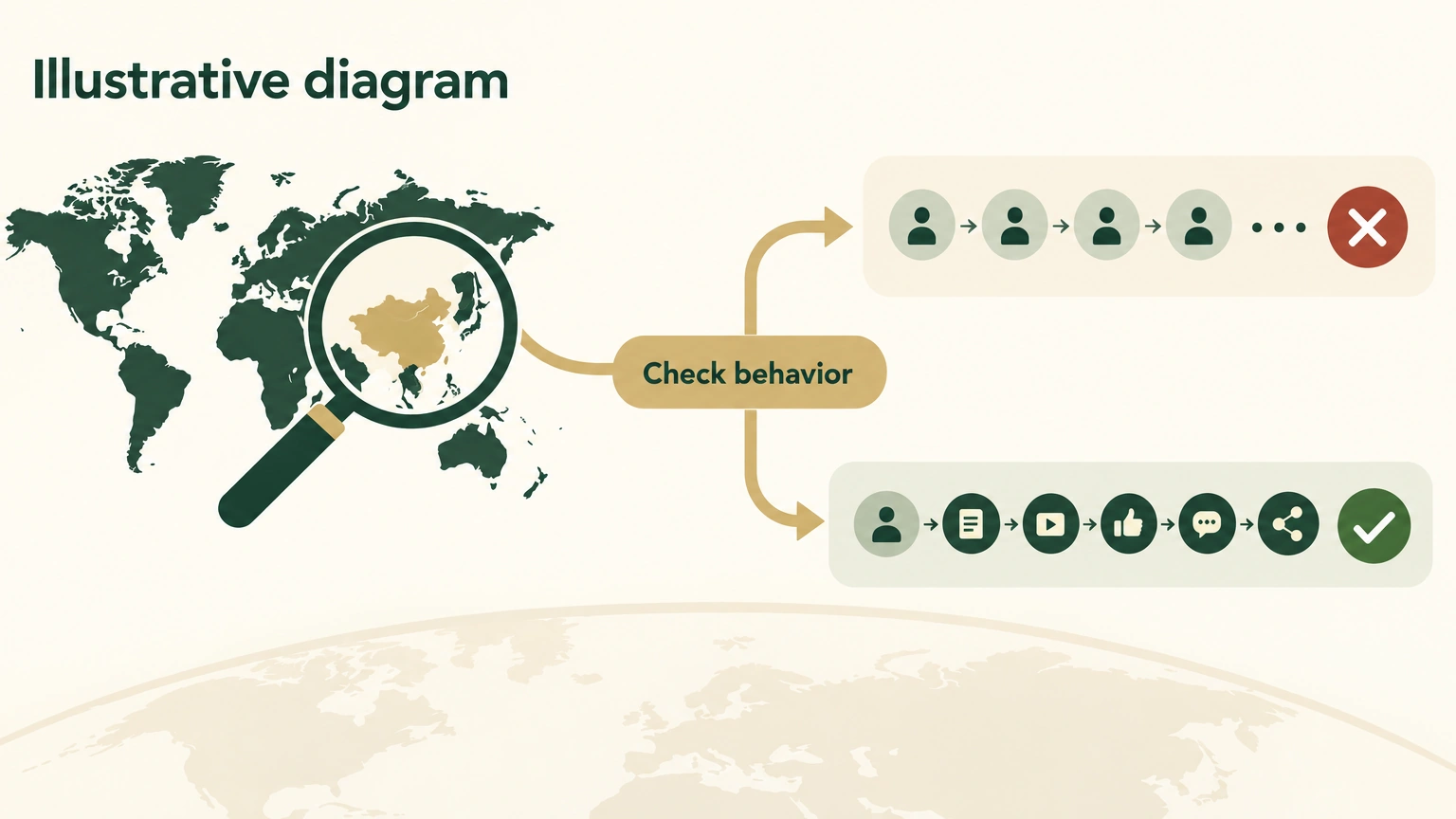 Illustrative diagram of a country anomaly and two behavior paths. One path repeats with almost no interaction, while the other continues through a site.