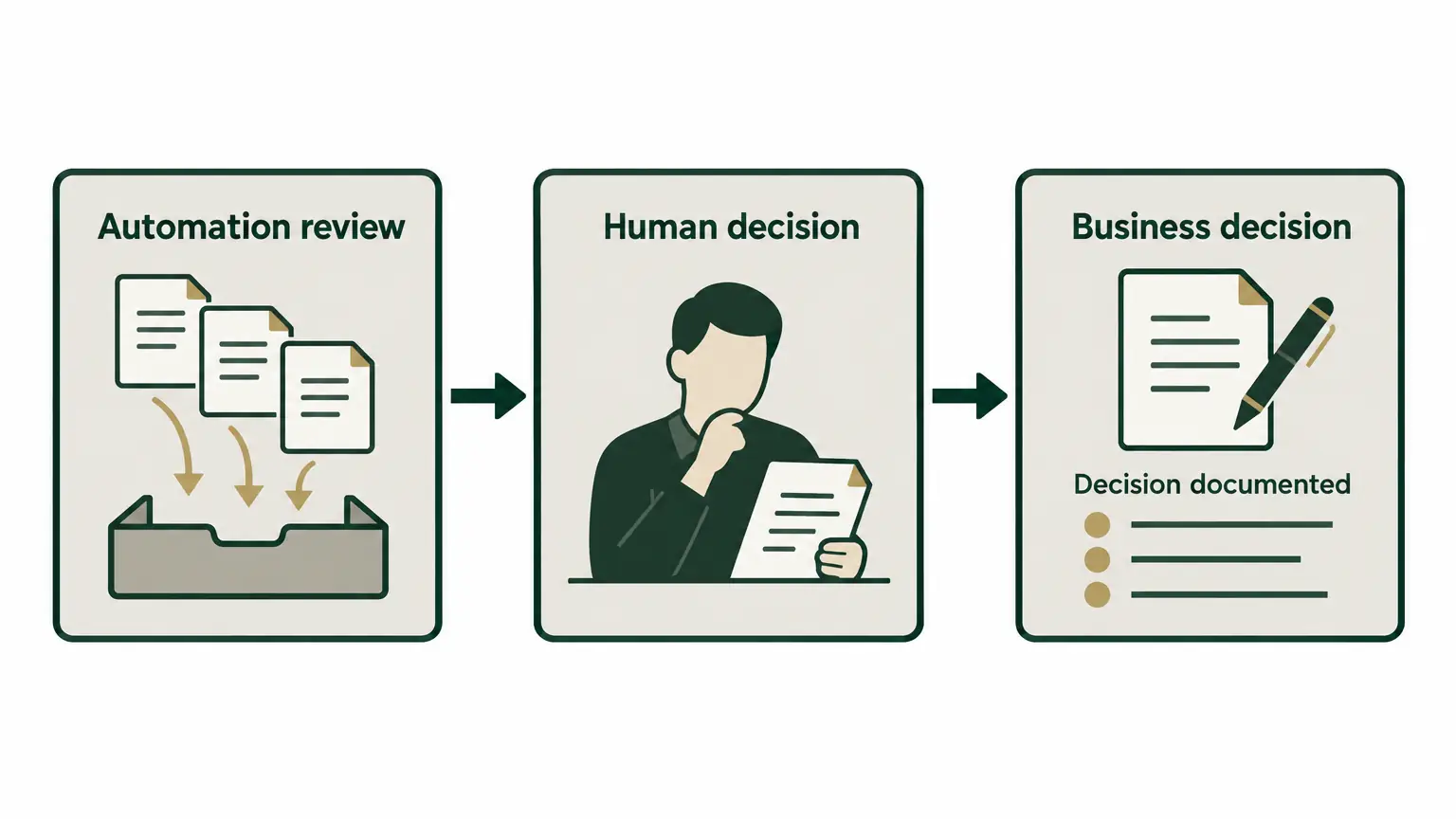 Three historical changes after the audit: add a conversion-focused task, review candidates weekly, and derive topics from the audit.