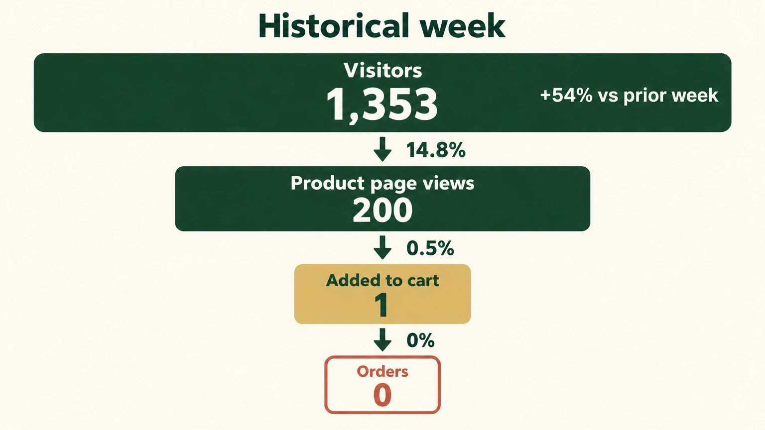 Historical conversion funnel for that week: 1,353 visitors, 200 product-page views, 1 add-to-cart, and 0 orders.