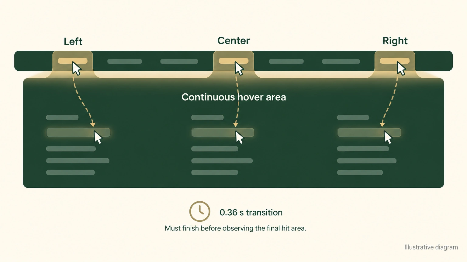 Illustrative after-fix probe showing left, center, and right paths entering one continuous hover-safe area