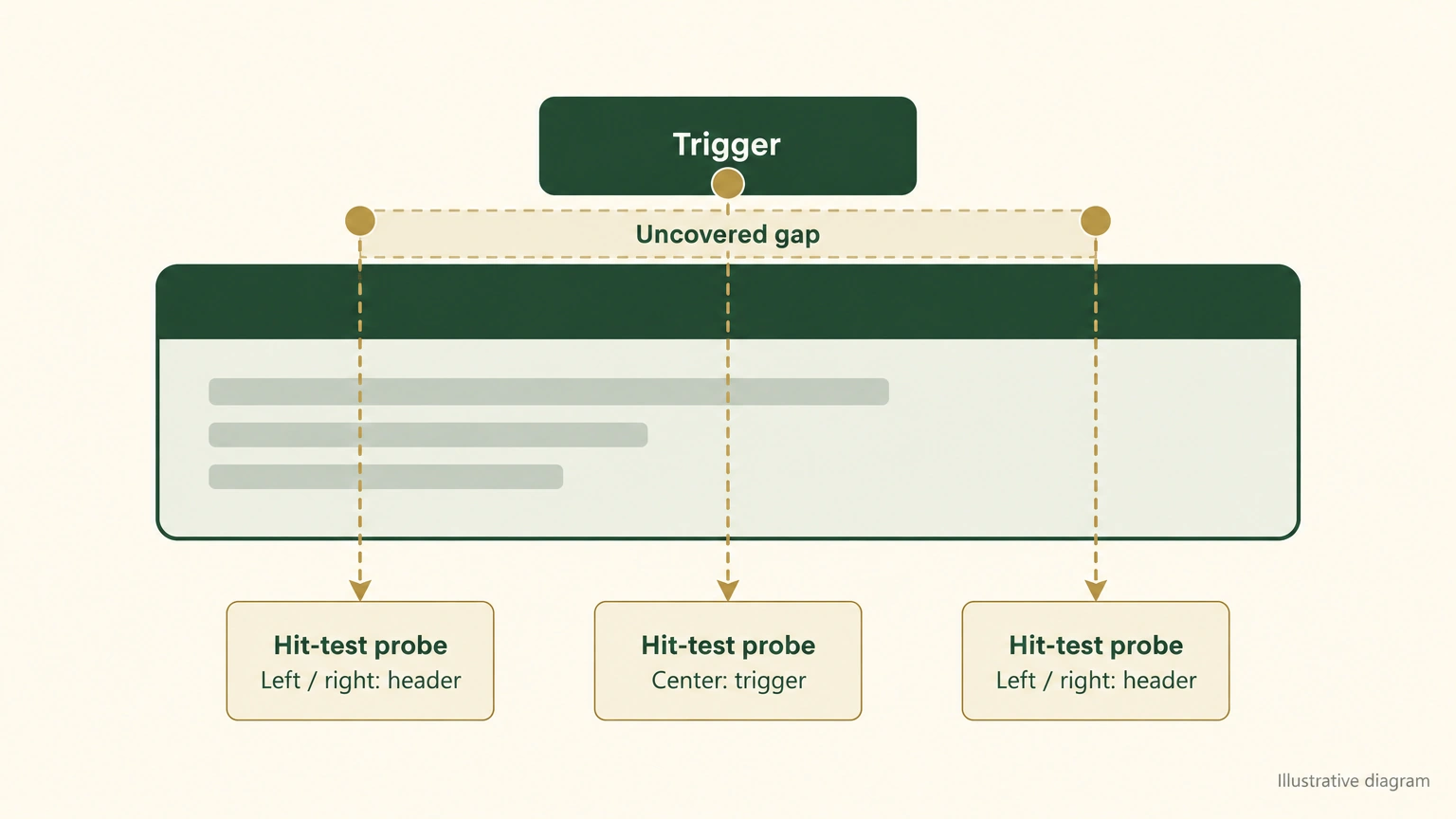 Illustrative coordinate probe showing the center landing on a trigger bridge while left and right land on the header