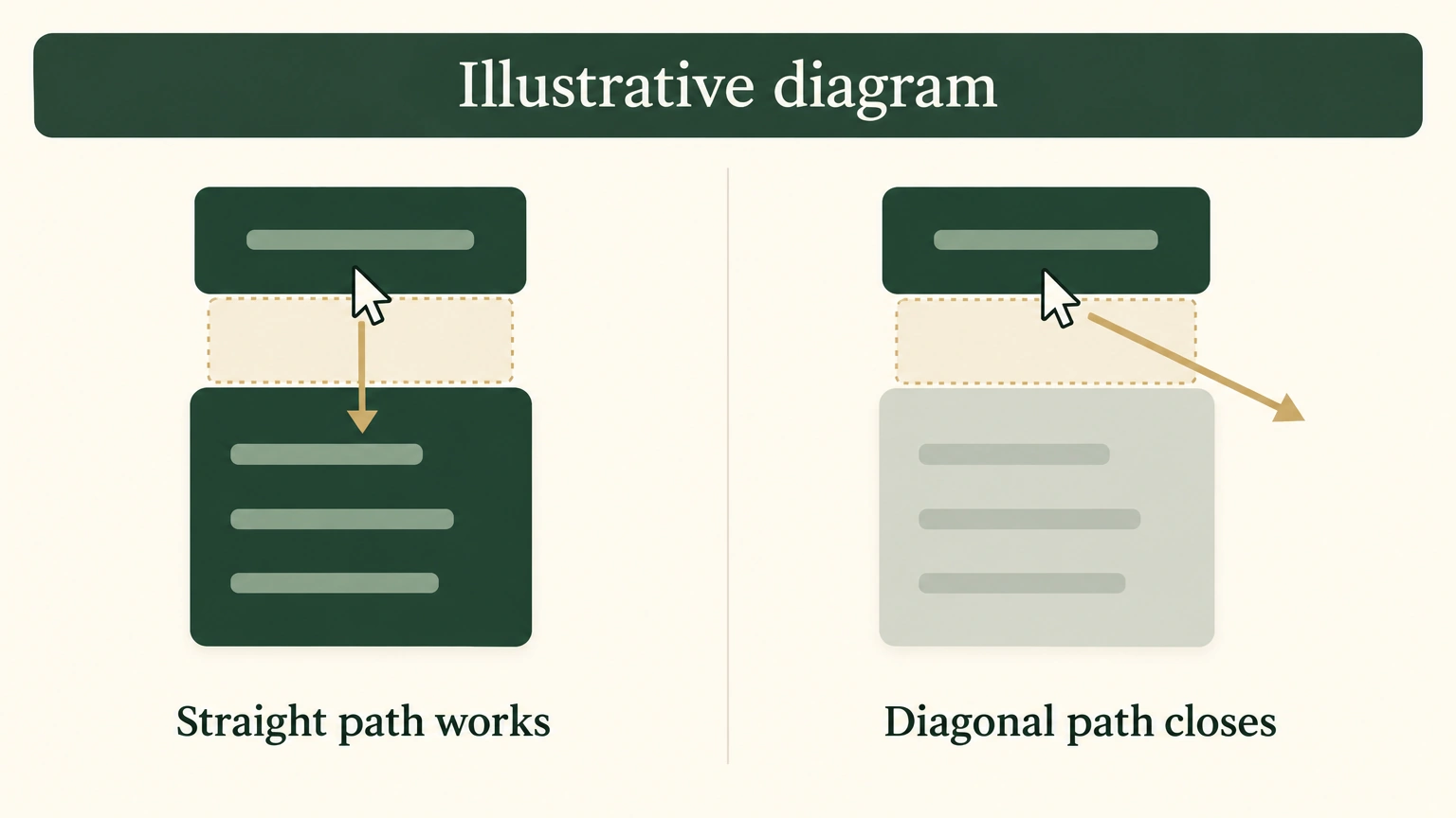 Illustrative diagram of a menu that survives a straight pointer path but closes on a diagonal path