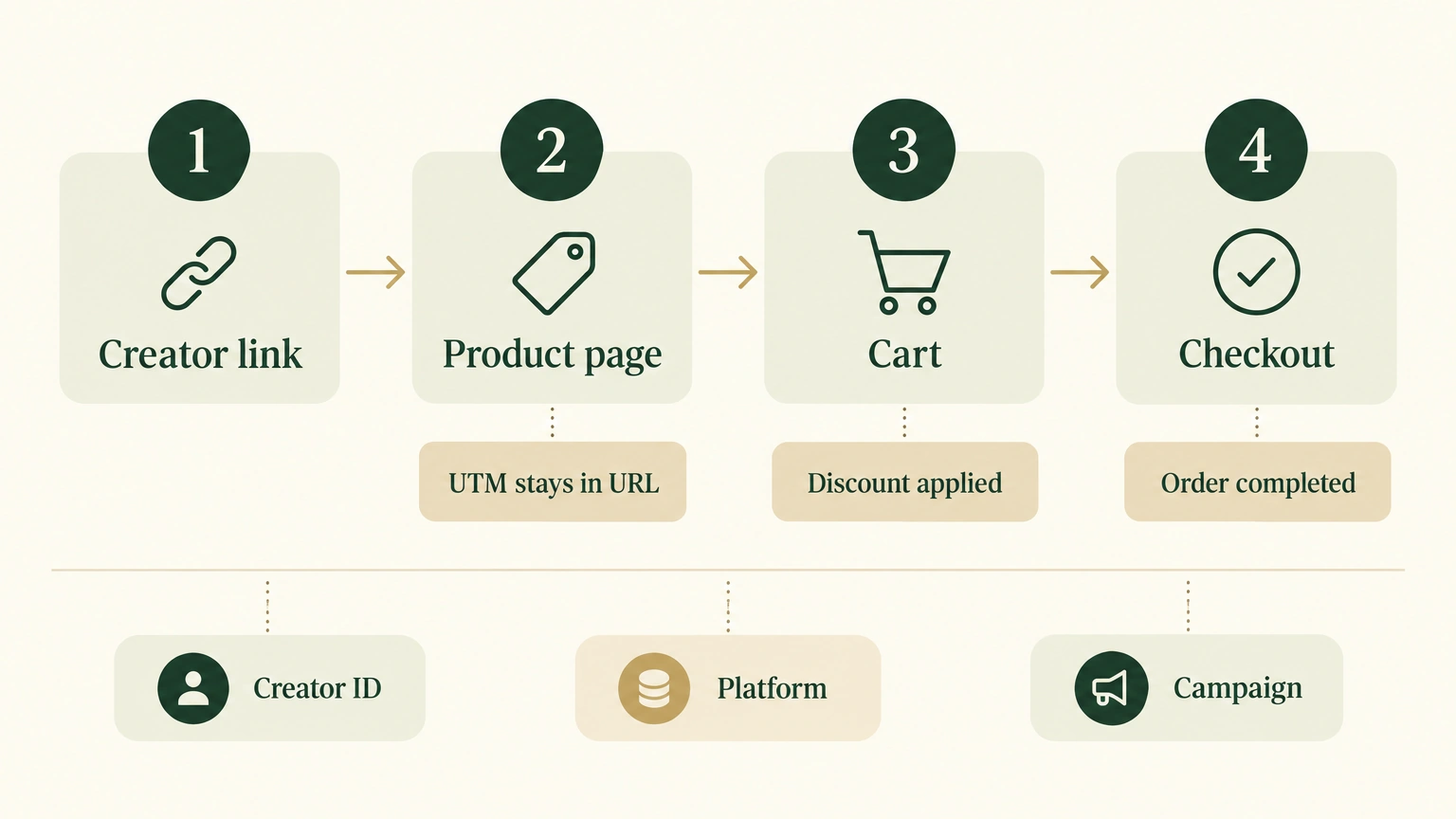 A creator link carries separate visit, discount, and order-reconciliation signals