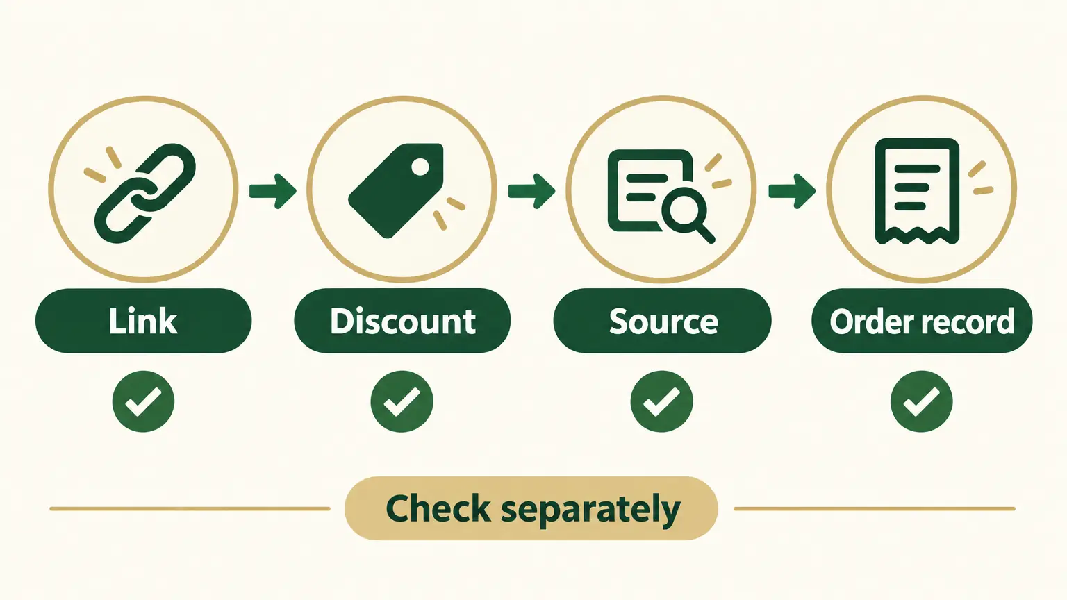 Four launch checks for a creator discount promotion link