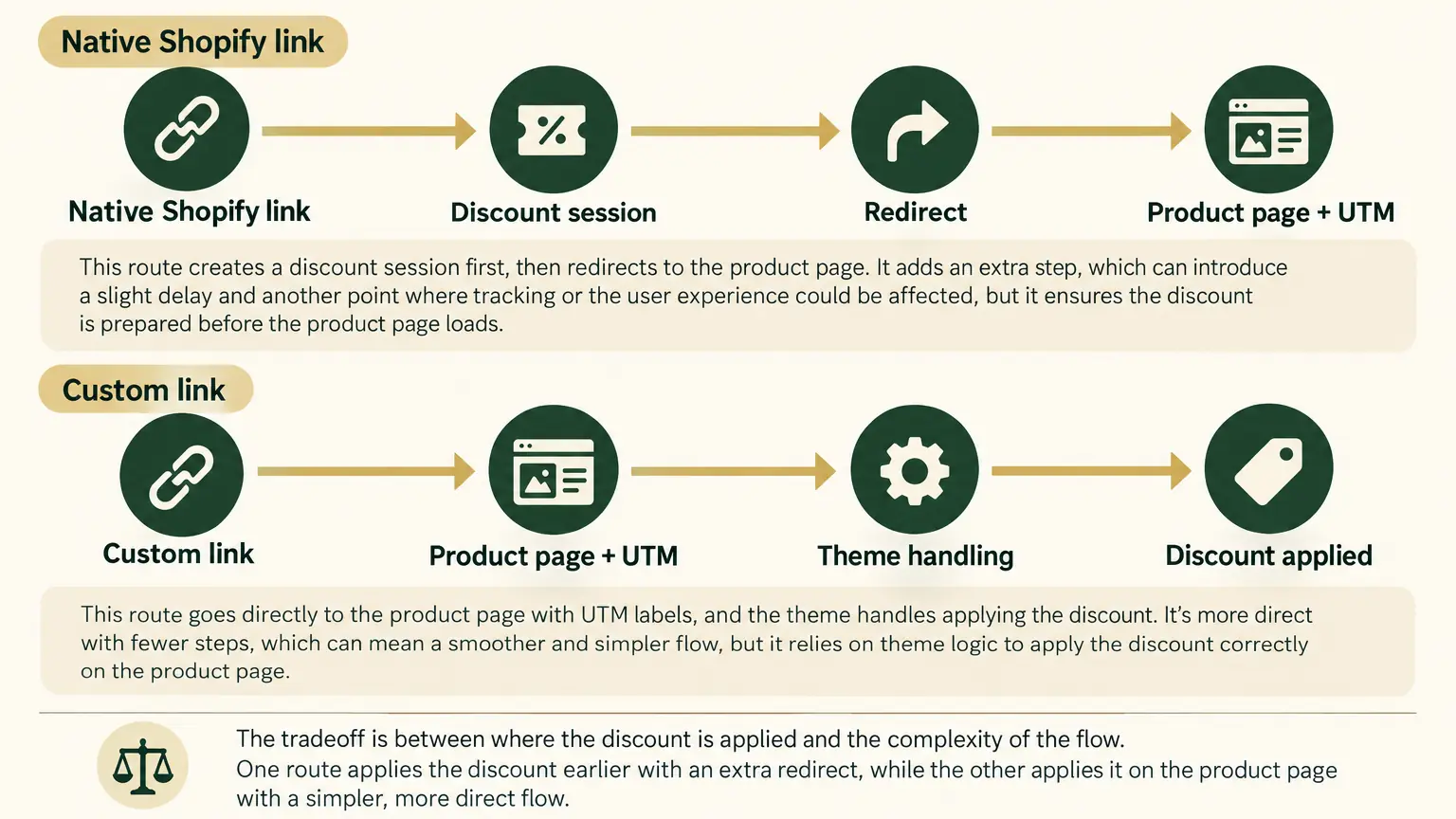 Native and custom no-redirect Shopify discount links compared by their first request