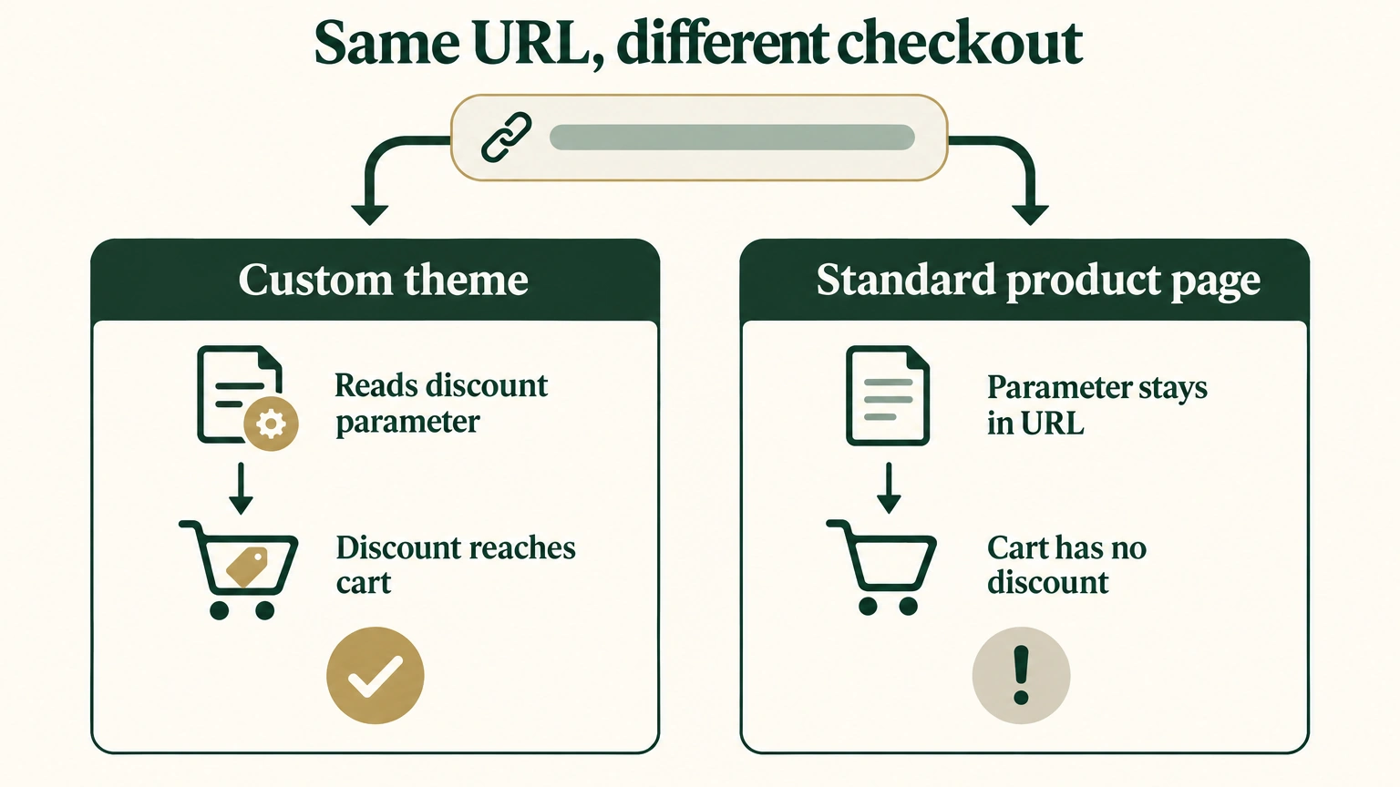 Creator promotion signals from click through order reconciliation