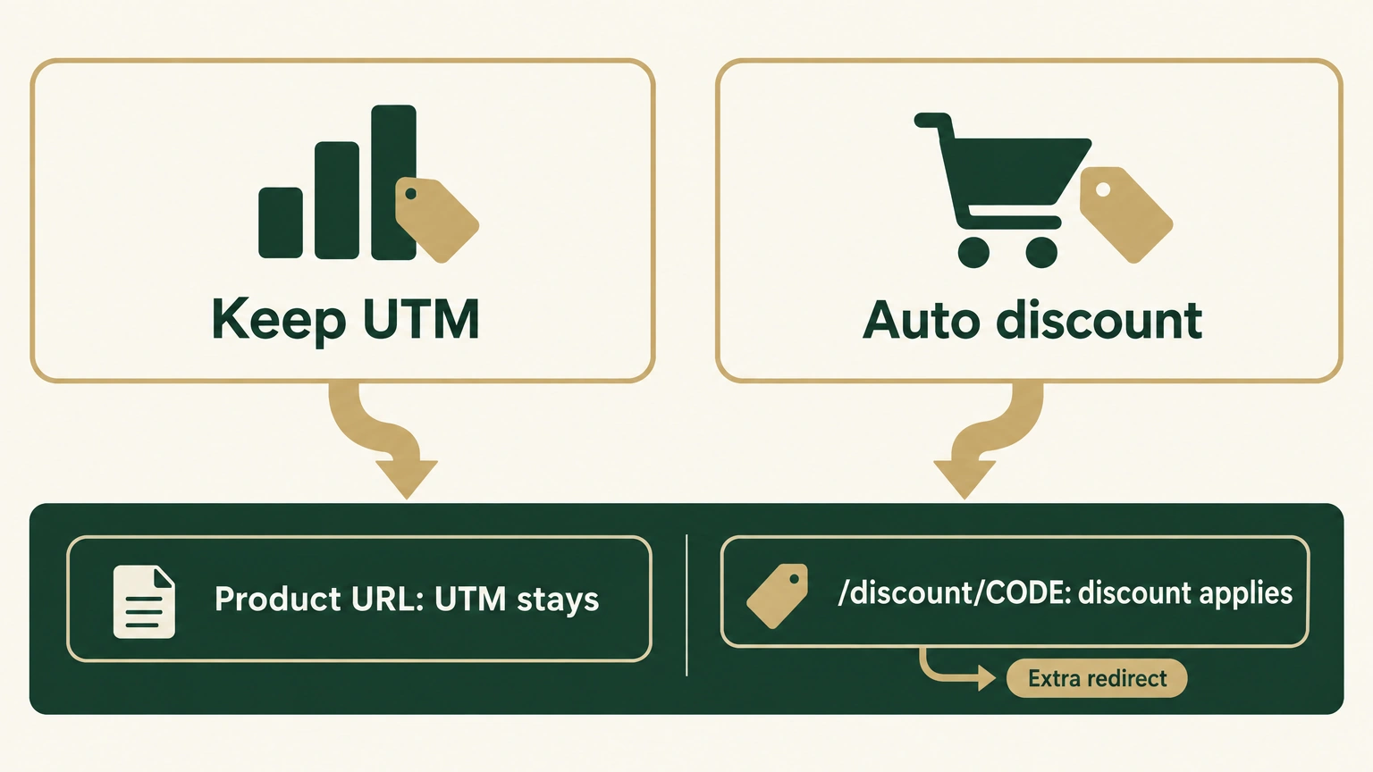 Two valid creator-link requirements that conflict in Shopify's native flow