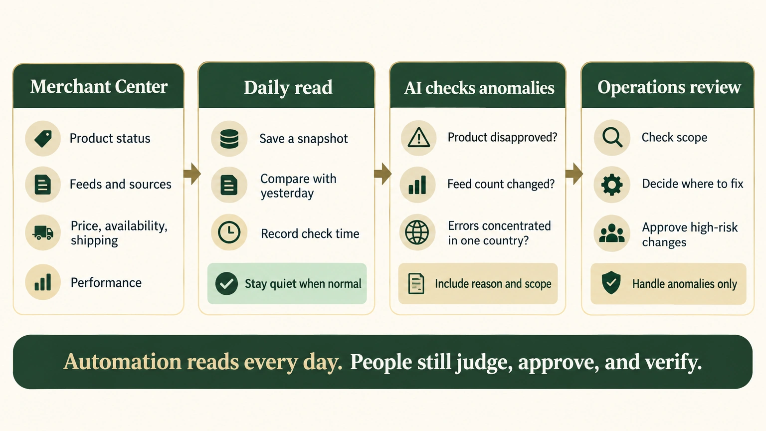 Daily exception-check flow after connecting GMC to AI: Merchant Center data is read each day, AI evaluates anomalies, and only anomalies need operations attention.