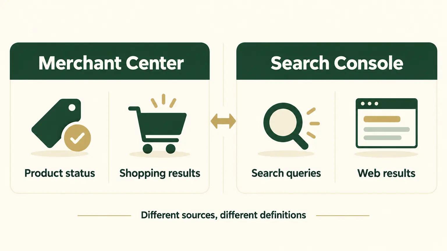 Data boundaries between GMC and GSC: GMC covers product review, feeds, and Shopping performance, while GSC covers web search, queries, and organic rankings.
