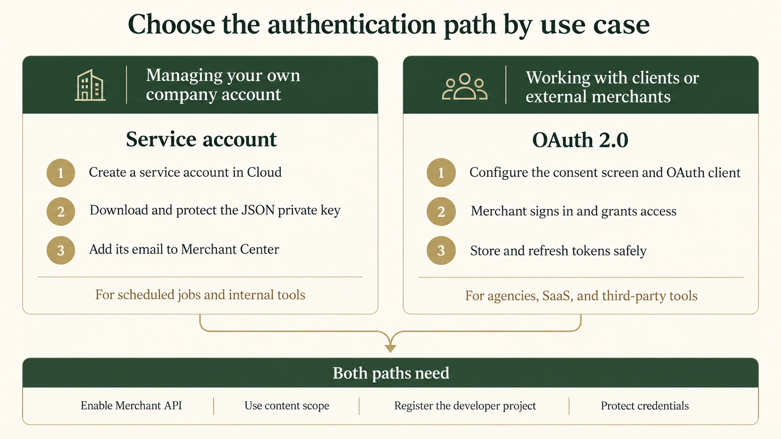 Two Merchant API authentication paths: use a service account for internal automation for your own company, and OAuth 2.0 when serving external merchants.