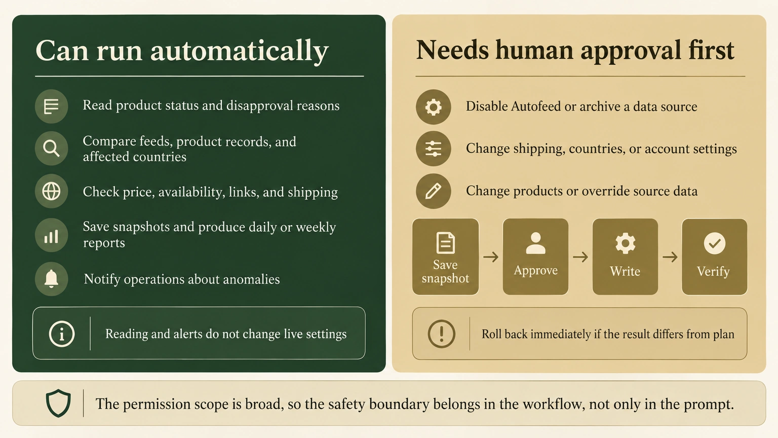 Boundary between automated GMC reads and human-approved writes: reads and alerts can run on a schedule, while setting changes require a snapshot, approval, verification, and rollback.
