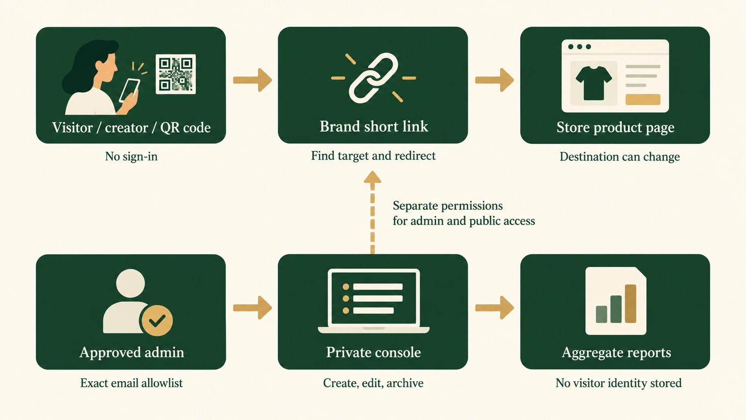 Diagram separating public redirects from private administration