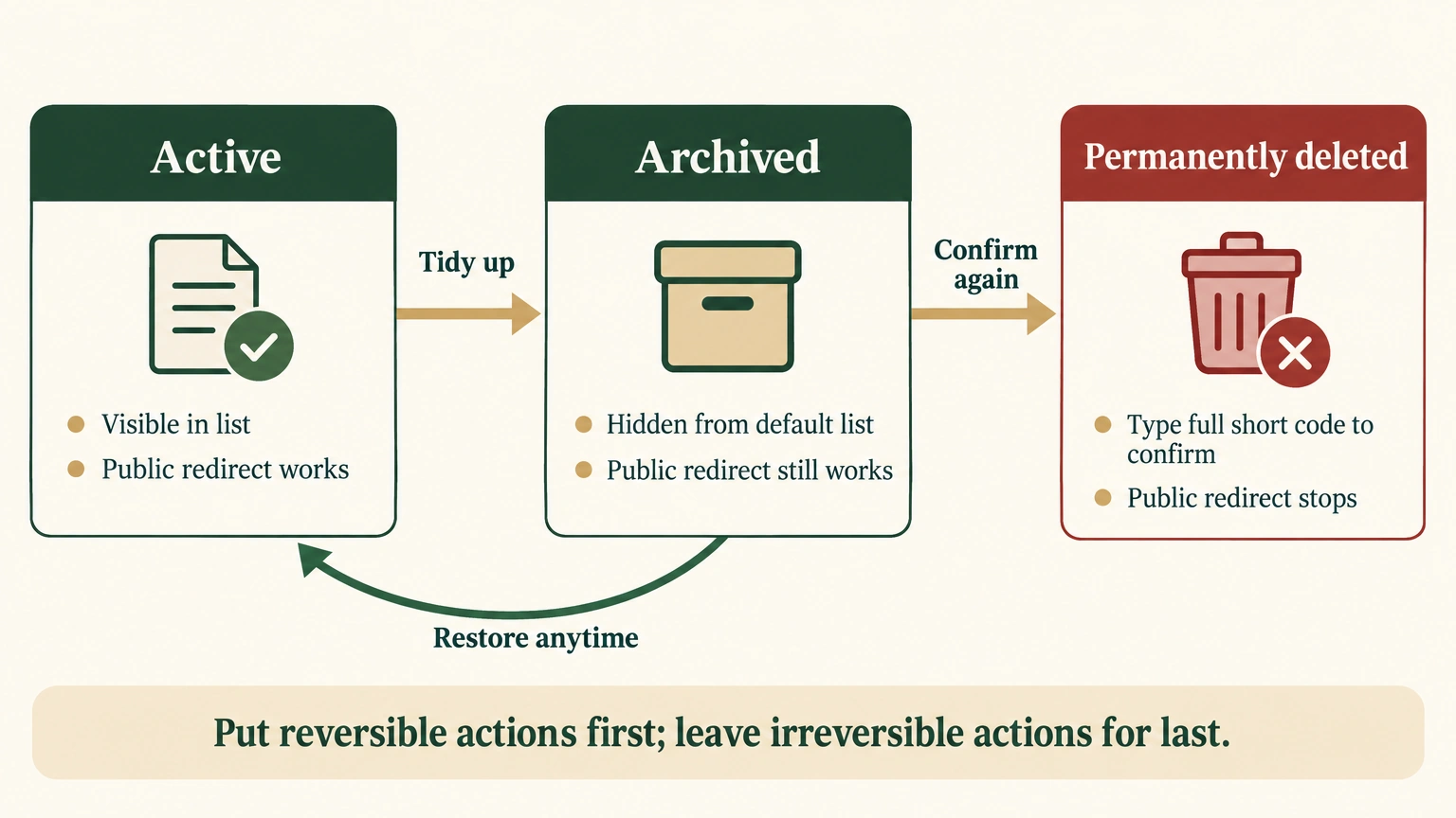 Lifecycle from active short link to archive, restore, or permanent deletion
